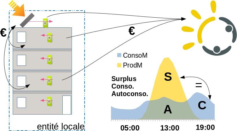 schéma autoconsommation collective